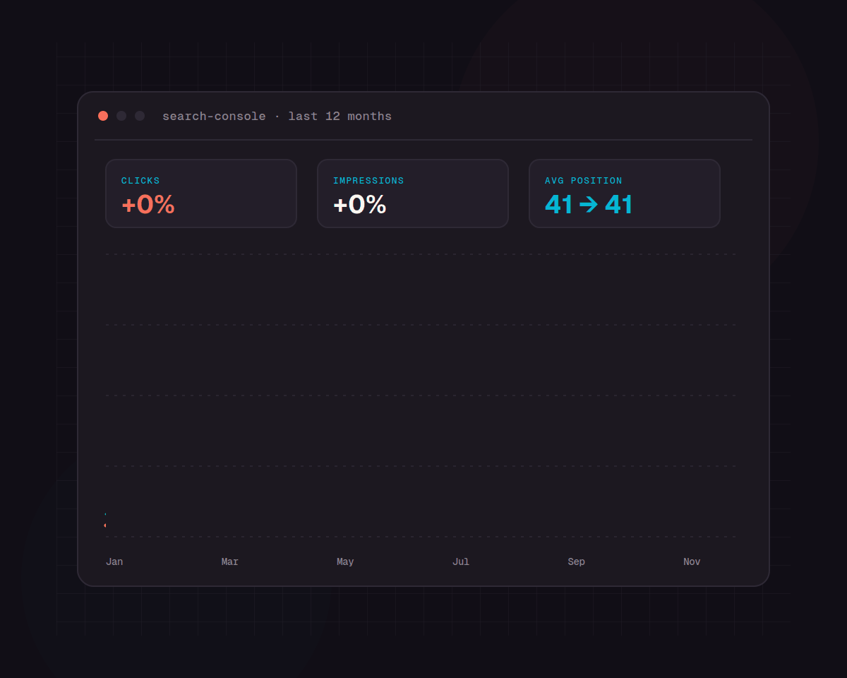 Search Console growth chart showing clicks up 312% after DevMarkLab's Reddit and SEO playbook went live