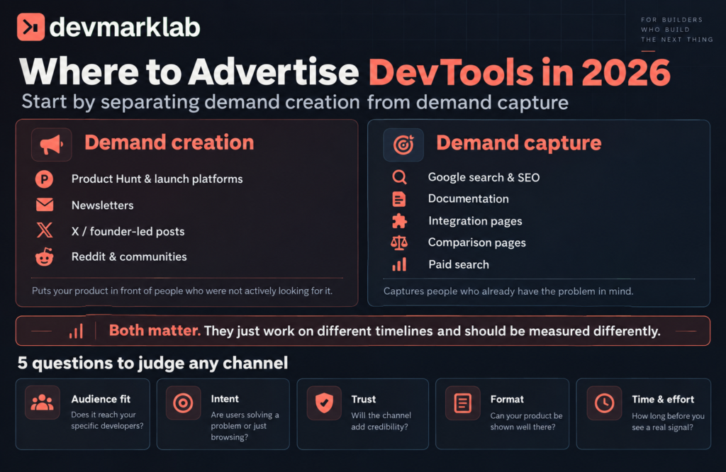 Demand creation vs demand capture channels