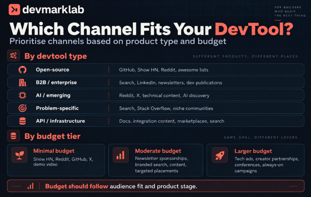 Which Channel Is Right for Your DevTool?