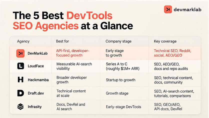 Best DevTools SEO agencies comparison table
